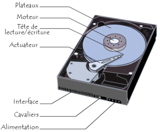 Le disque dur est l'organe de l'ordinateur servant à conserver les données