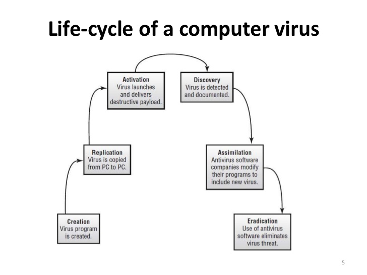 Comment Supprimer Infection Virus Anssi