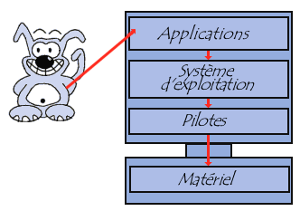 Description du système d'exploitation