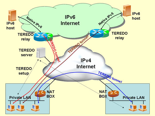 Le protocole IPv6